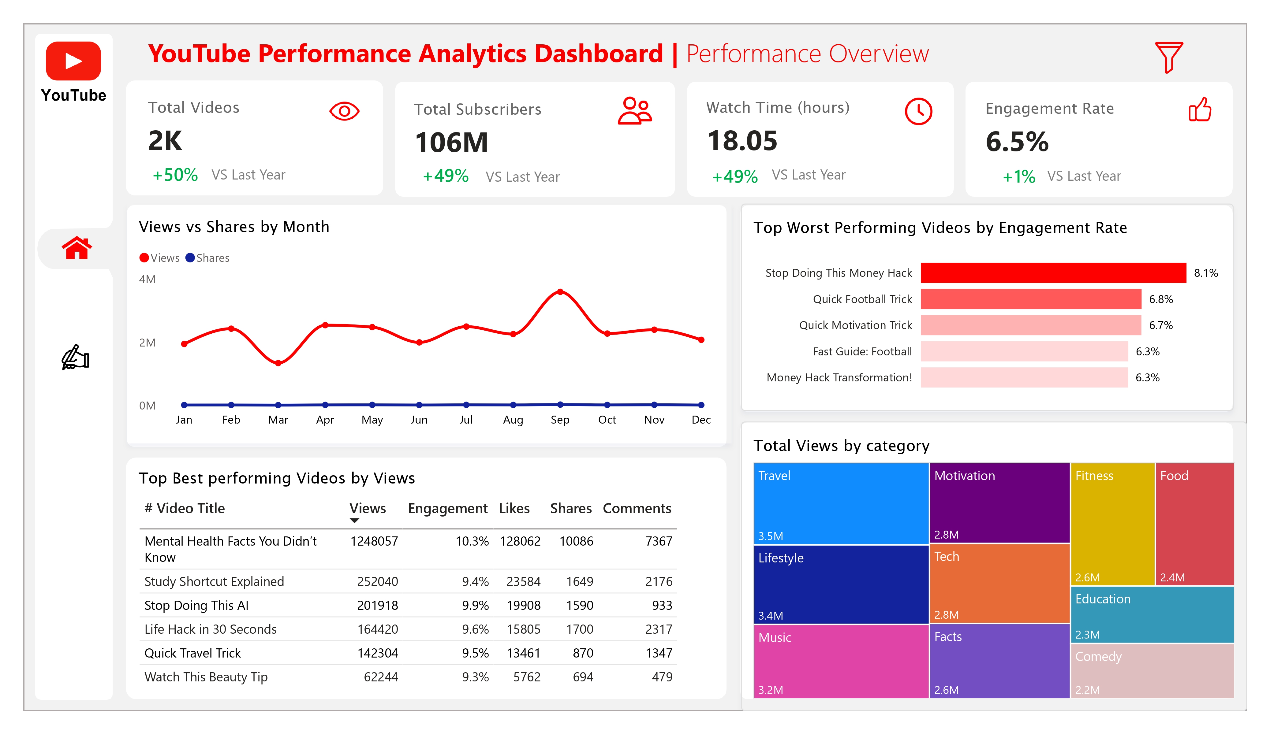 YouTube Shorts Dashboard